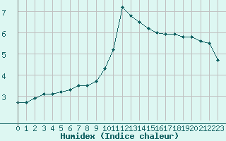 Courbe de l'humidex pour Strasbourg (67)