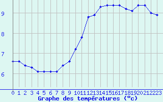 Courbe de tempratures pour Estres-la-Campagne (14)