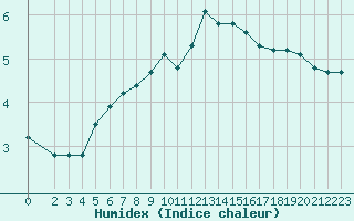 Courbe de l'humidex pour Bouligny (55)