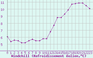 Courbe du refroidissement olien pour Sandillon (45)