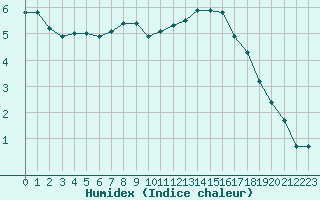 Courbe de l'humidex pour Gjilan (Kosovo)