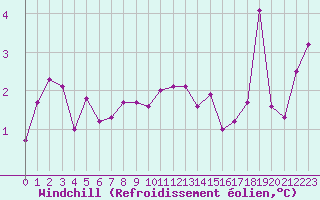 Courbe du refroidissement olien pour Strasbourg (67)