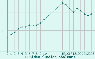 Courbe de l'humidex pour Chatelus-Malvaleix (23)