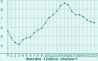 Courbe de l'humidex pour Ile du Levant (83)