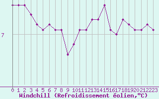 Courbe du refroidissement olien pour Chailles (41)