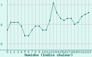 Courbe de l'humidex pour Dolembreux (Be)