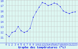 Courbe de tempratures pour Valognes (50)