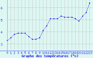 Courbe de tempratures pour Saint-Mdard-d