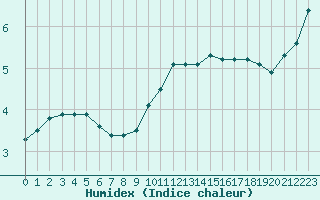 Courbe de l'humidex pour Saint-Mdard-d'Aunis (17)