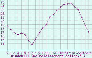 Courbe du refroidissement olien pour Clermont-Ferrand (63)