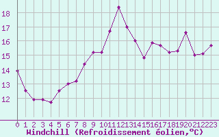 Courbe du refroidissement olien pour Ile Rousse (2B)