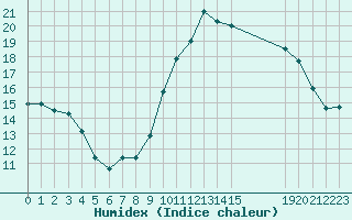 Courbe de l'humidex pour Sainte-Menehould (51)