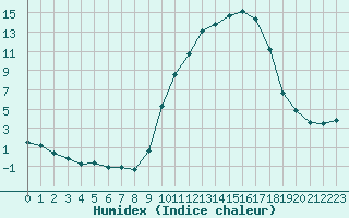 Courbe de l'humidex pour Baye (51)