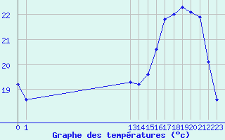 Courbe de tempratures pour Valleroy (54)