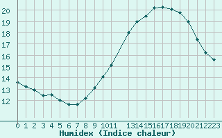 Courbe de l'humidex pour Le Talut - Belle-Ile (56)