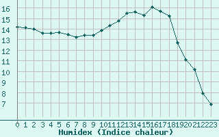 Courbe de l'humidex pour Reims-Prunay (51)