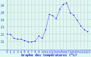 Courbe de tempratures pour Roujan (34)