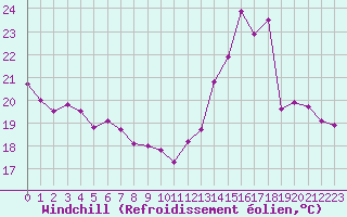 Courbe du refroidissement olien pour Luc-sur-Orbieu (11)