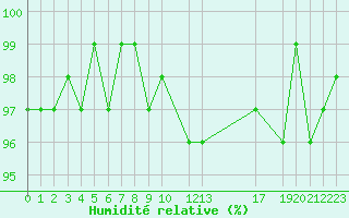 Courbe de l'humidit relative pour Herserange (54)