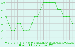 Courbe de l'humidit relative pour Nancy - Ochey (54)