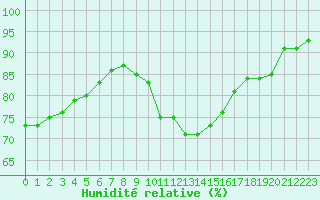 Courbe de l'humidit relative pour Treize-Vents (85)