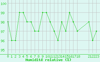 Courbe de l'humidit relative pour Renwez (08)