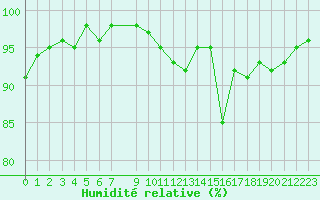 Courbe de l'humidit relative pour Thomery (77)