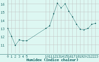 Courbe de l'humidex pour Guidel (56)