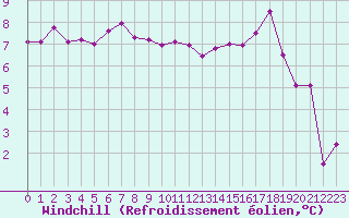 Courbe du refroidissement olien pour Le Mans (72)