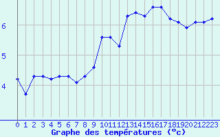 Courbe de tempratures pour Leign-les-Bois (86)