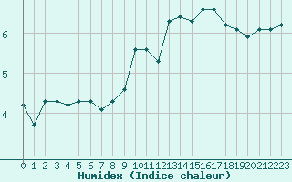 Courbe de l'humidex pour Leign-les-Bois (86)