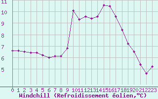 Courbe du refroidissement olien pour Sain-Bel (69)