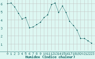 Courbe de l'humidex pour Strasbourg (67)