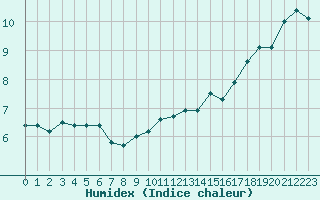 Courbe de l'humidex pour Narbonne-Ouest (11)