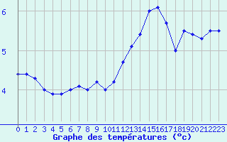 Courbe de tempratures pour Chteau-Chinon (58)