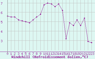 Courbe du refroidissement olien pour Pointe du Raz (29)