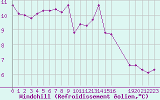 Courbe du refroidissement olien pour Lamballe (22)