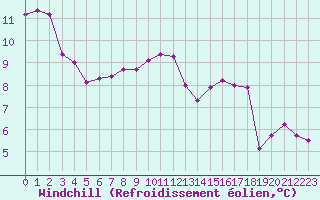 Courbe du refroidissement olien pour Grandfresnoy (60)