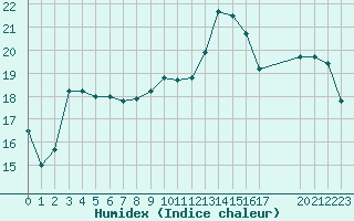 Courbe de l'humidex pour Valence d'Agen (82)