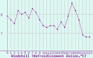 Courbe du refroidissement olien pour Saint-Igneuc (22)