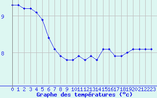 Courbe de tempratures pour Fains-Veel (55)