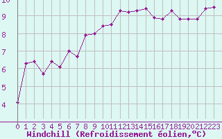 Courbe du refroidissement olien pour Poitiers (86)