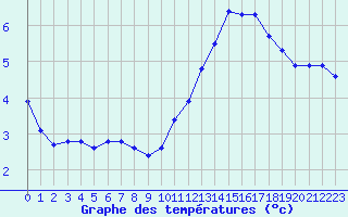 Courbe de tempratures pour Cap Ferret (33)