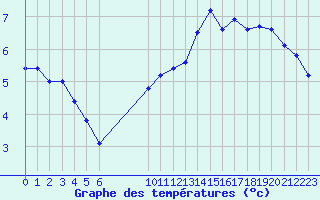 Courbe de tempratures pour Lans-en-Vercors (38)