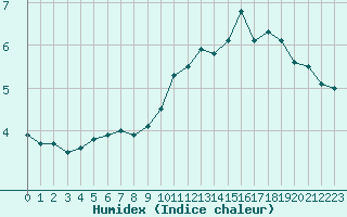 Courbe de l'humidex pour Abbeville (80)