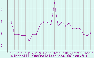Courbe du refroidissement olien pour Abbeville (80)