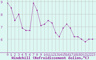 Courbe du refroidissement olien pour La Rochelle - Aerodrome (17)