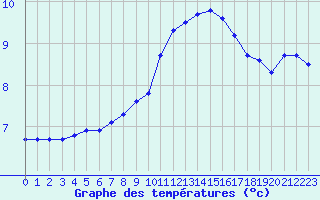 Courbe de tempratures pour Douzens (11)