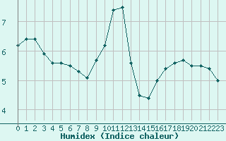 Courbe de l'humidex pour Charleville-Mzires (08)