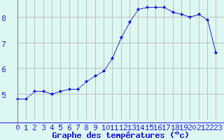 Courbe de tempratures pour Roissy (95)